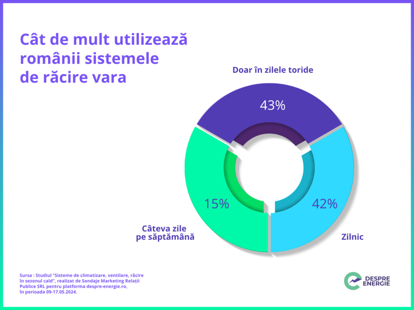 Cum se răcoresc românii pe caniculă: 67% îl folosesc între o oră și 4 ore pe zi