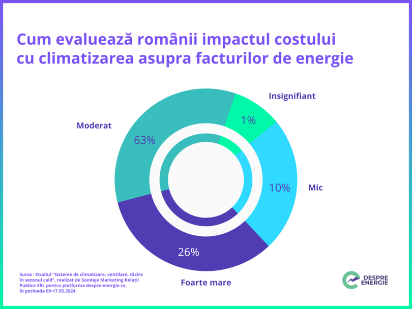 Ce spun românii despre costurile cu aparatul de ar condiţionat