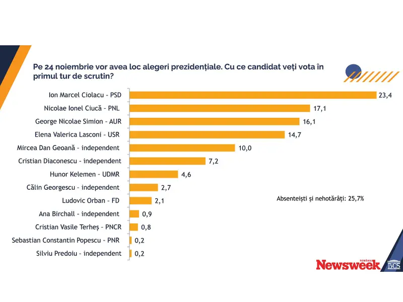 Rezultate sondaj alegători
