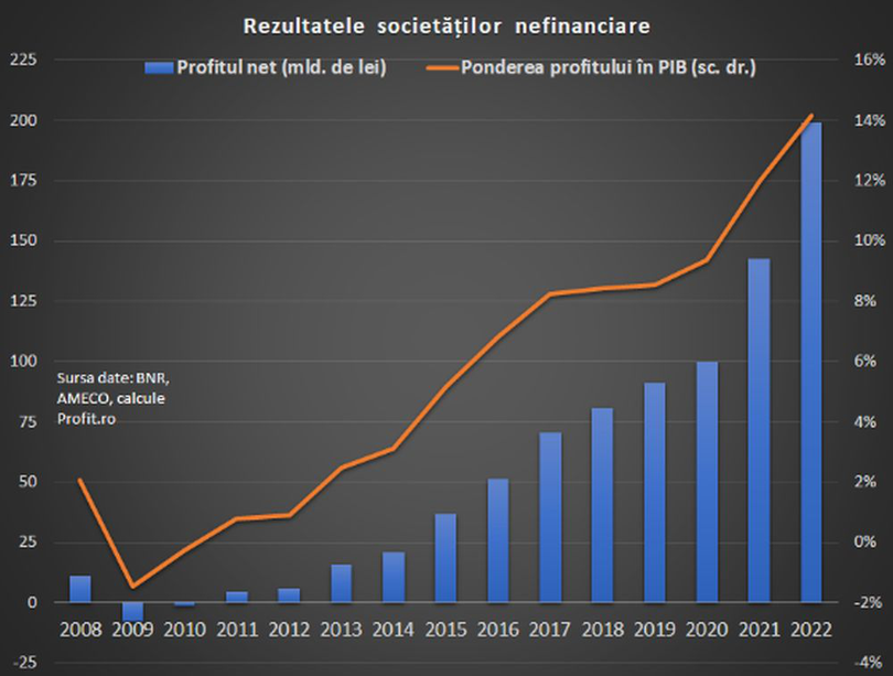 Profitul net și ponderea în PIB, firme. Sursa: Profit.ro
