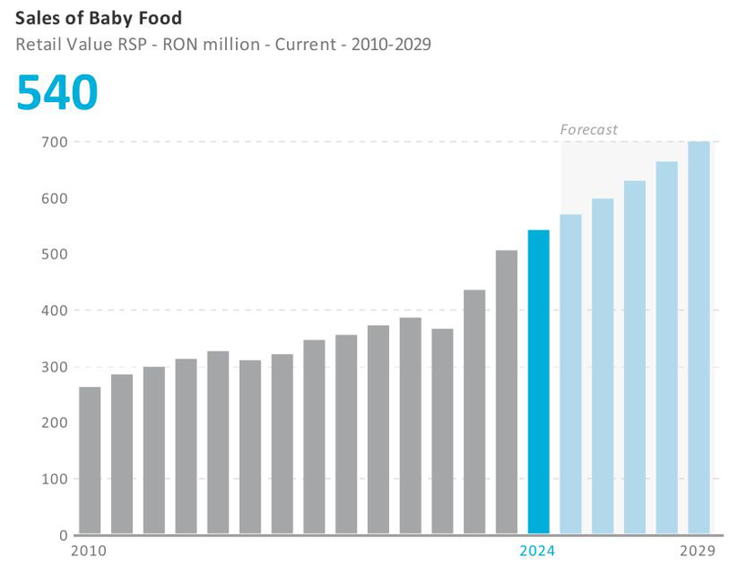 statistică vânzări hrană pentru bebeluși