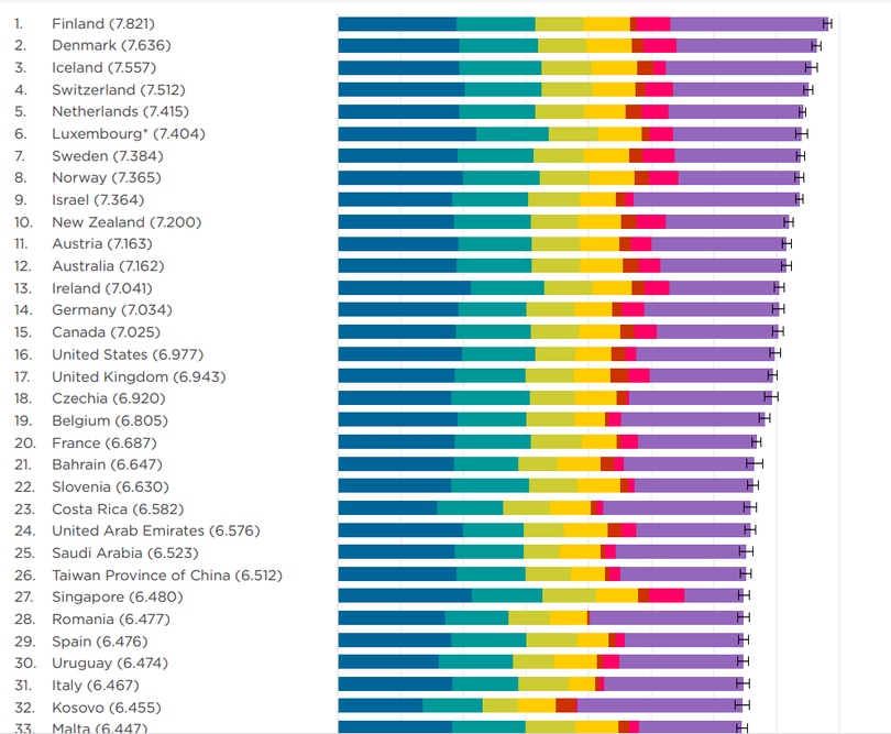 România se află pe locul 28 în topul mondial al fericirii