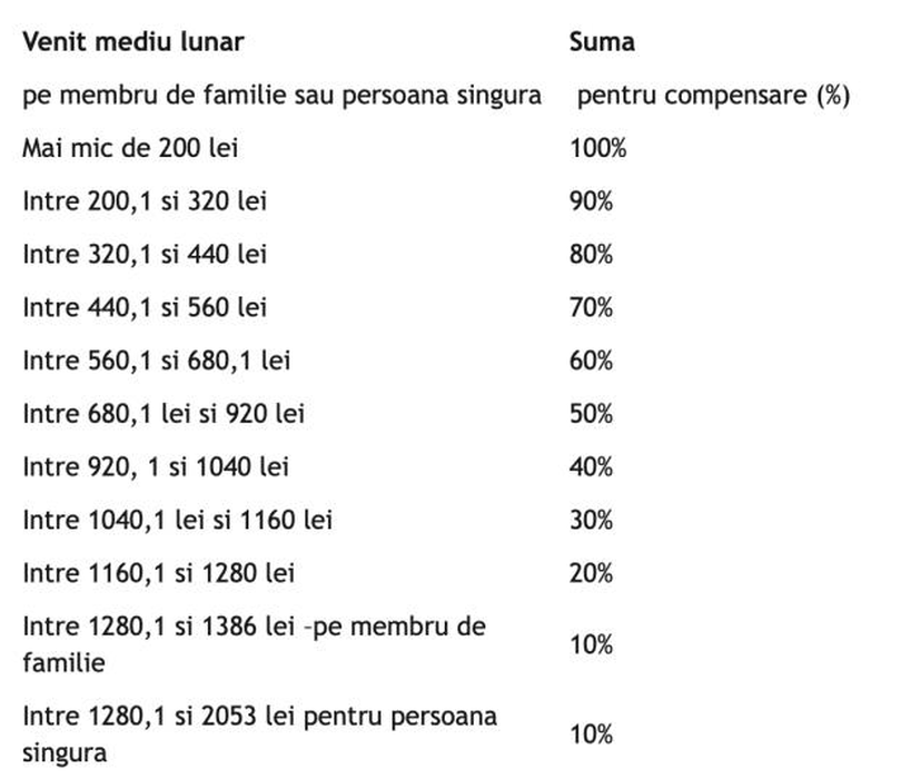 Venitul mediu net lunar până la care se acordă ajutorul pentru încălzire