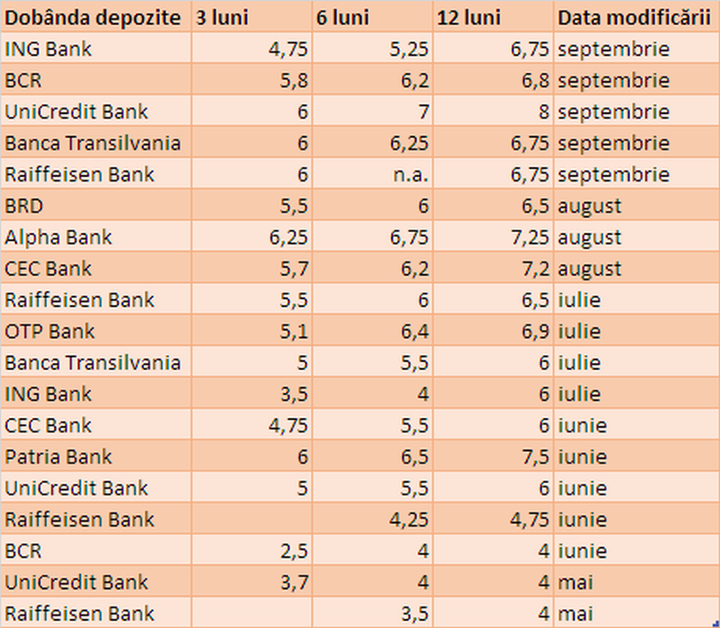 Evoluția dobânzilor la depozitele bancare în perioada mai-septembrie a anului curent. Sursa: profit.ro 