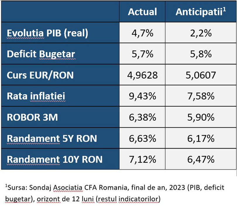 Sondaj CFA România: Un euro peste 5 lei şi un deficit bugetar de 5,8% din PIB.