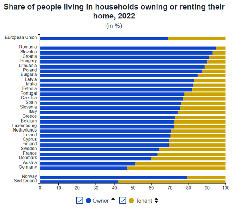 Eurostat: România, ţara cu cel mai mare procent de proprietari