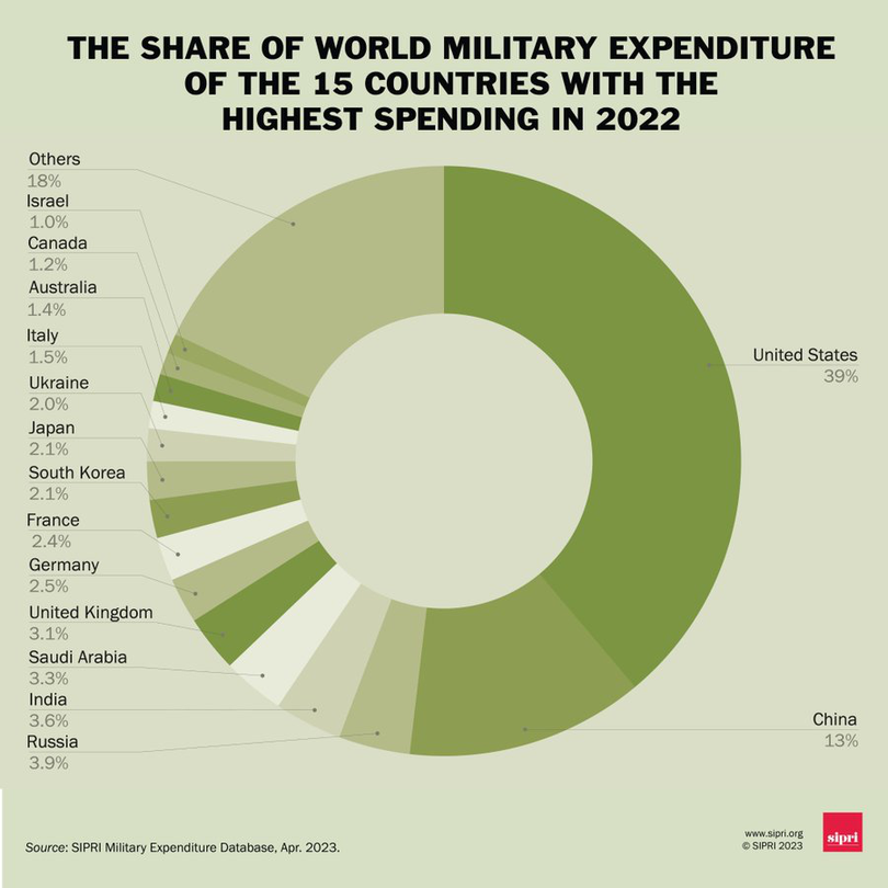 Războiul din Ucraina a stimulat cheltuieli militare record la nivel mondial.