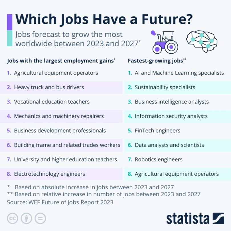 Joburile viitorului. Sursă foto: Statista