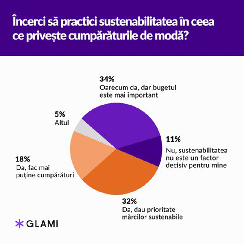 Studiu GLAMI: 1 din 3 români recunosc că au cumpărat "chinezării" de pe Shein, Temu sau Boohoo în 2023