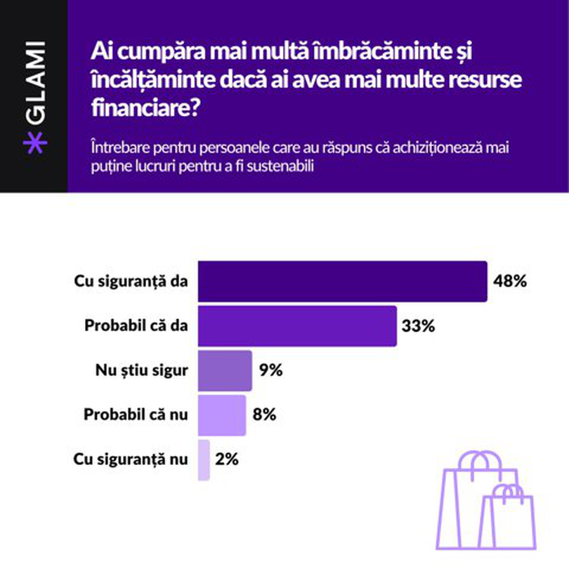 Studiu GLAMI: 1 din 3 români recunosc că au cumpărat "chinezării" de pe Shein, Temu sau Boohoo în 2023
