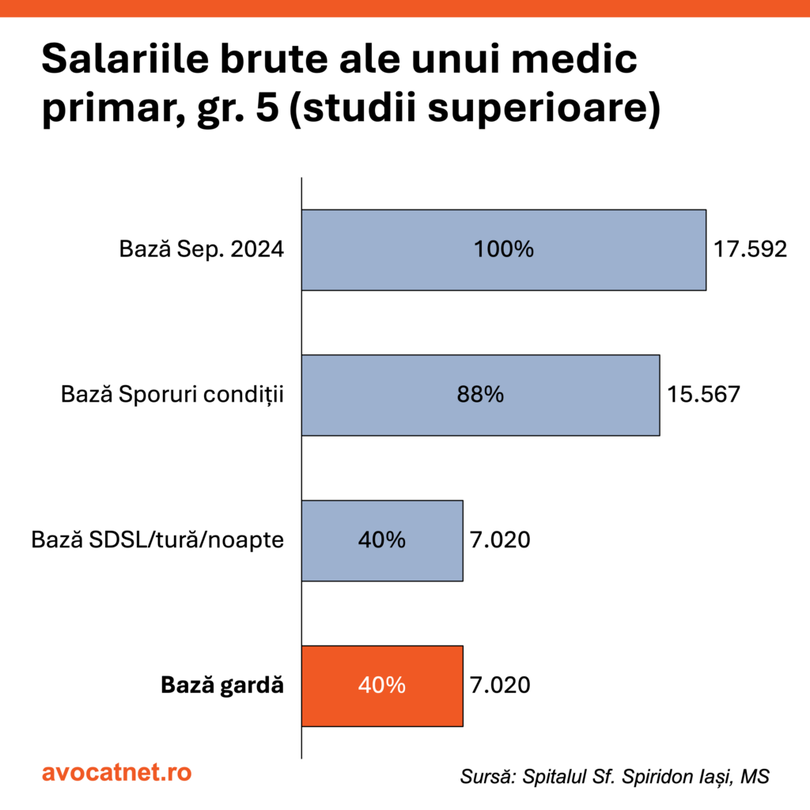 Salarii mai mici pentru medici, cuantumul gărzilor este blocat la nivelul anului 2018