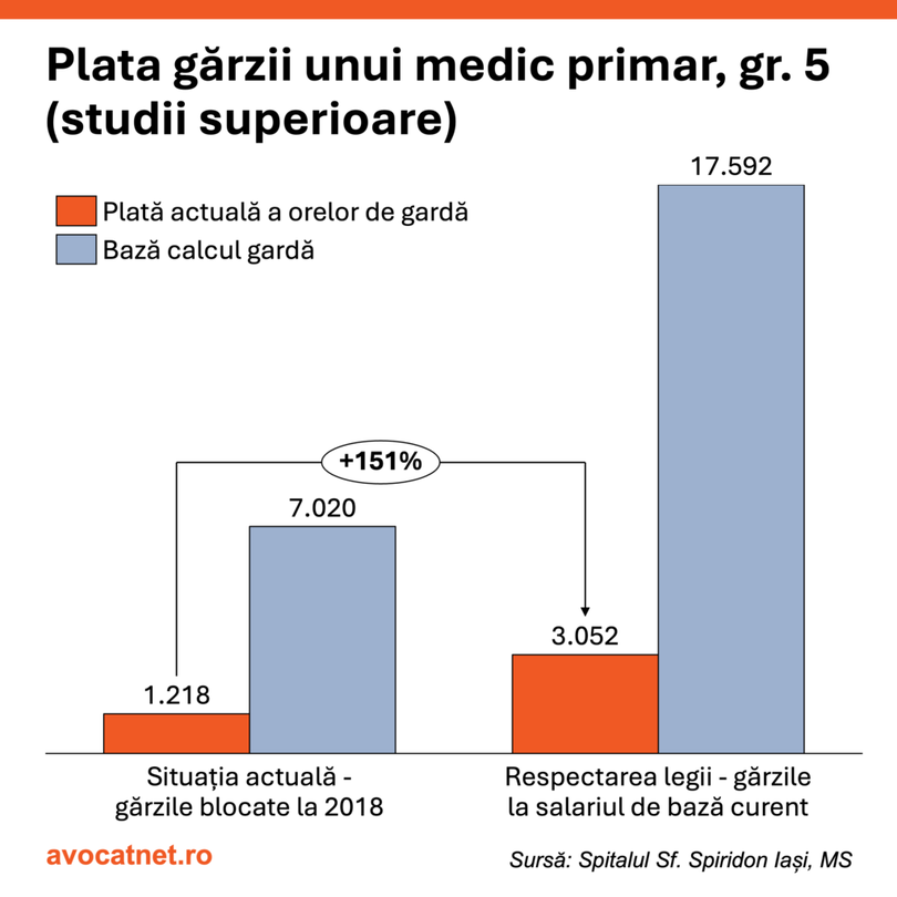 Salarii mai mici pentru medici, cuantumul gărzilor este blocat la nivelul anului 2018