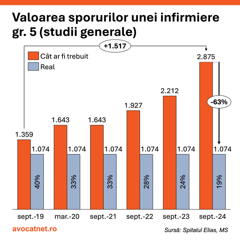 Salarii mai mici pentru medici, cuantumul gărzilor este blocat la nivelul anului 2018