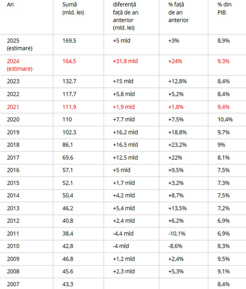 Evoluția cheltuielilor de personal, conform Profit.ro