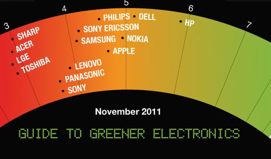 Ghidul Greenpeace al electronicelor verzi. Află care este compania cea mai „eco”