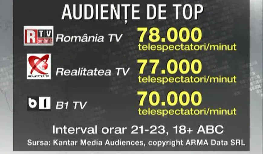 România TV intră în topul televiziunilor preferate de români