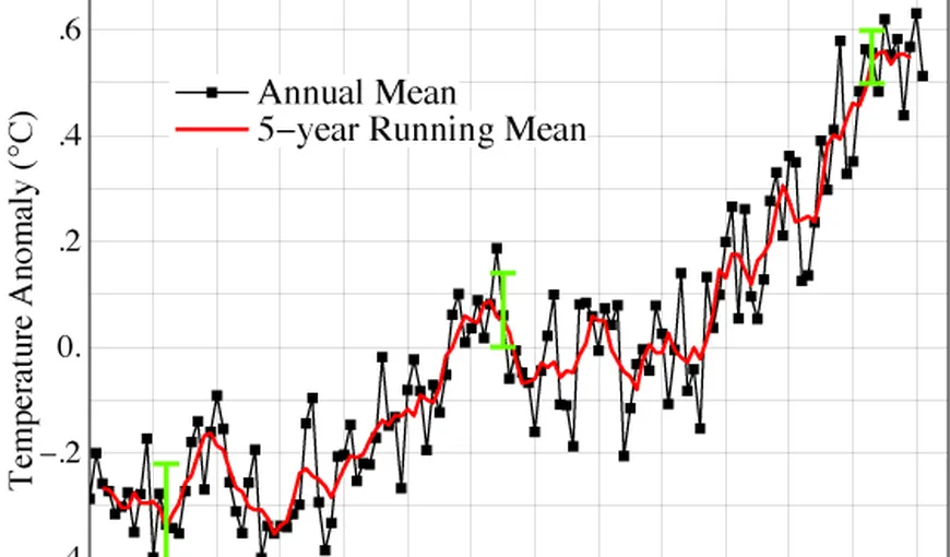 NASA: Anul 2011 a fost al 9-lea în topul celor mai călduroşi ani din istorie