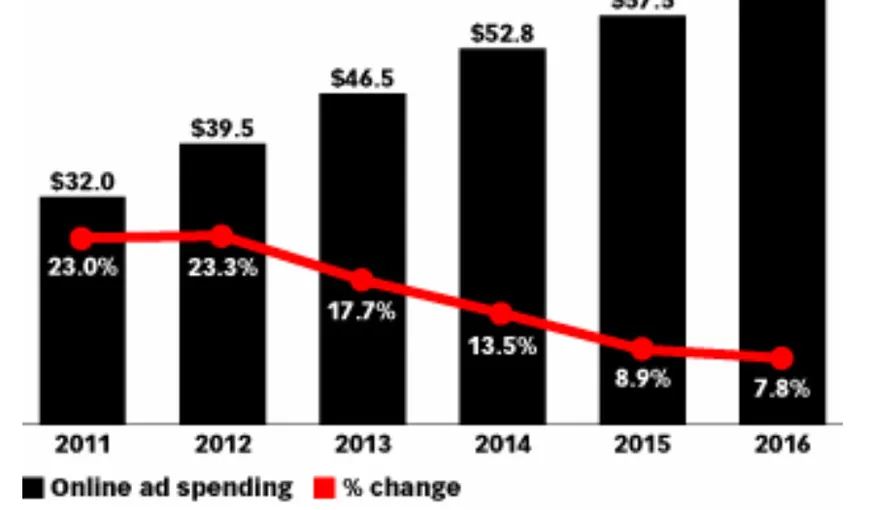Premieră: În America, online-ul face în acest an mai mulţi bani decât printul