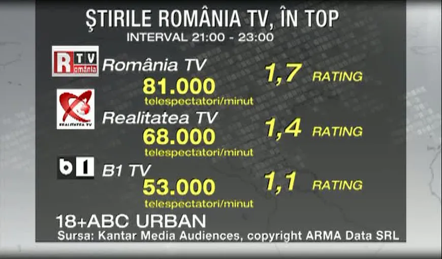 Ştirile România TV, din ce în ce mai urmărite de români