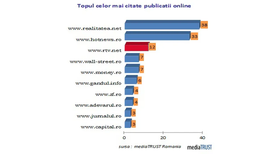 RTV.NET, locul 3 în topul celor mai citate publicaţii online