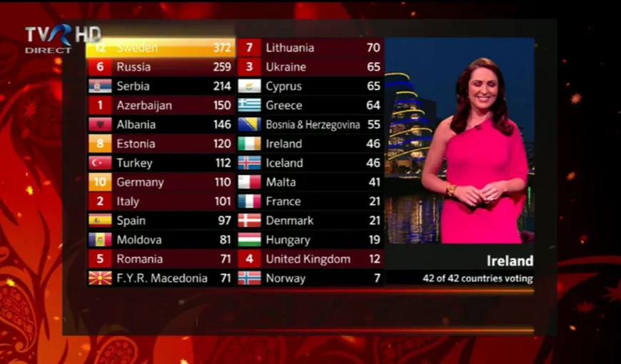 Finala Eurovision 2012: Marea câştigătoare – Suedia. Vezi pe loc s-a clasat România VIDEO