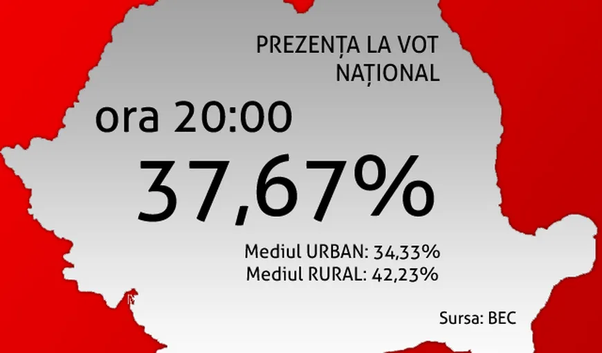 Prezenţa la REFERENDUM 2012. BEC: Până la ora 20.00 au votat 37,67% dintre alegători