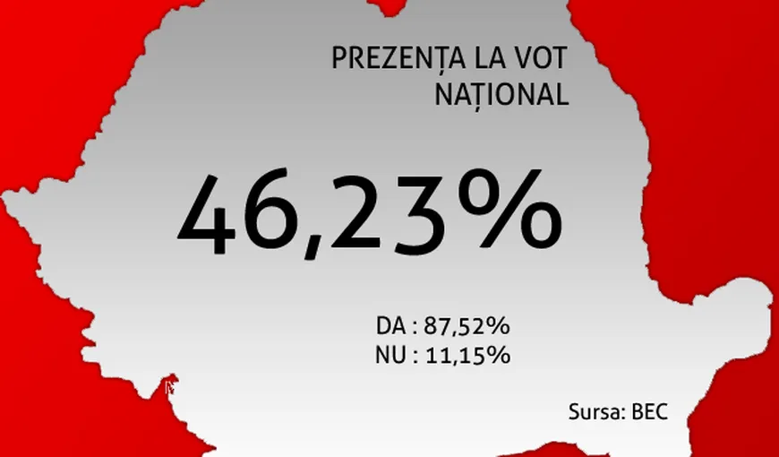 REZULTATE REFERENDUM 2012. BEC: 46,23% dintre alegători au venit la vot. 87,52% au spus „DA”
