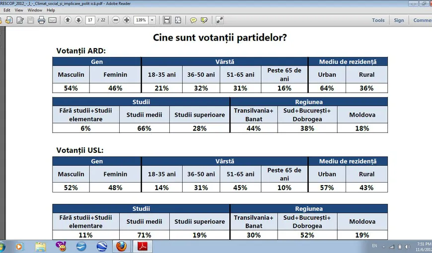 Sondaj IRES: Băsescu, preferat de femei, Antonescu, de tineri. Votanţii ARD, USL şi PPDD
