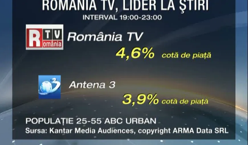 România TV, lider la ştiri. Postul a depăşit Antena 3