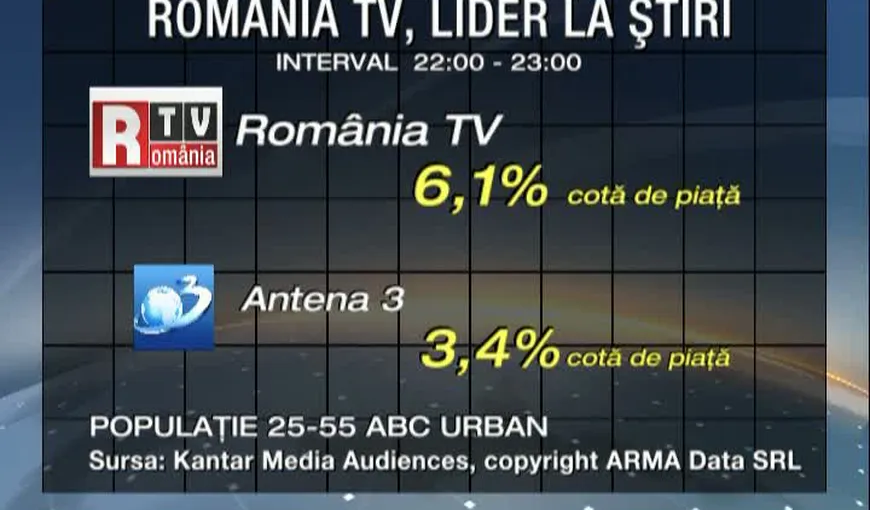 România TV devansează Antena 3. Audienţă-record, în seara de sâmbătă