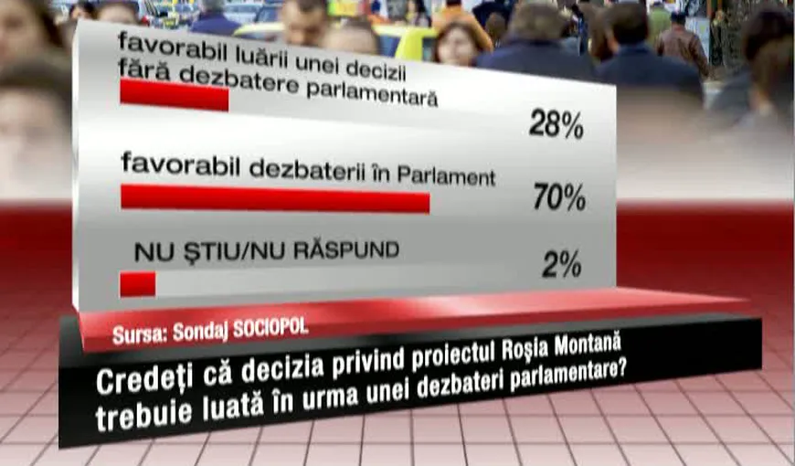 SONDAJ: Cei mai mulţi români vor ca decizia privind Roşia Montană să fie luată în Parlament VIDEO