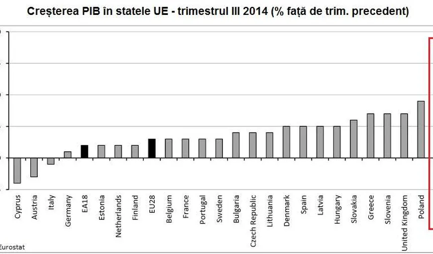 Ponta: Avem cea mai mare creştere economică din UE în trimestrul 3