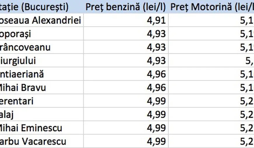 Cele mai ieftine benzinării din Bucureşti, unde poţi să plăteşti mai puţin de 5 lei/litru FOTO