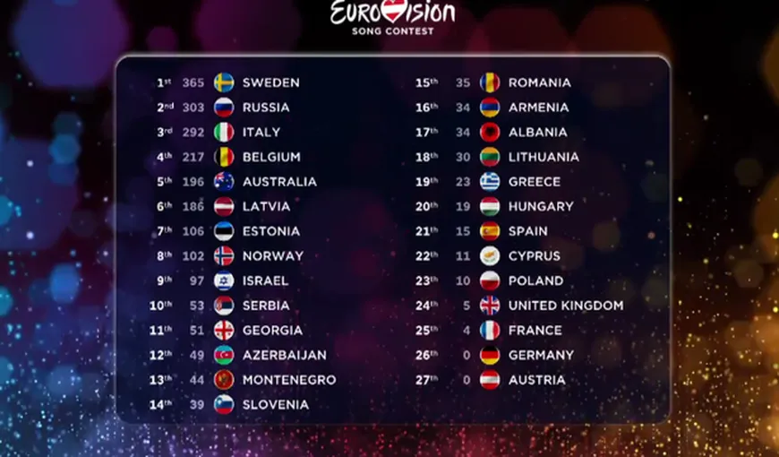 SCANDAL după Eurovision 2015. Punctajul acordat de două ţări ar putea fi ŞTERS. Ce se întâmplă cu Voltaj
