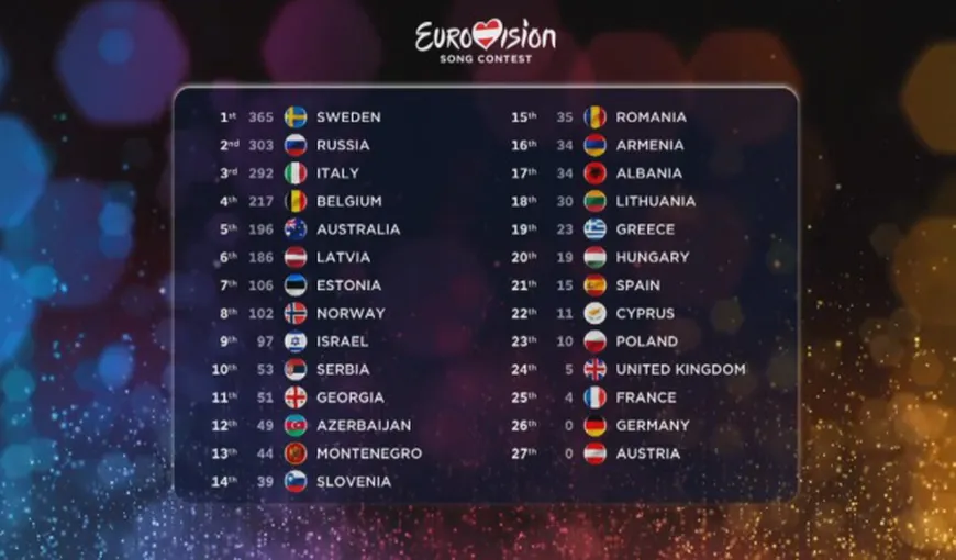 CLASAMENT EUROVISION 2015: Castigatorul Eurovision 2015 este Suedia. Cine sunt marii perdanţi