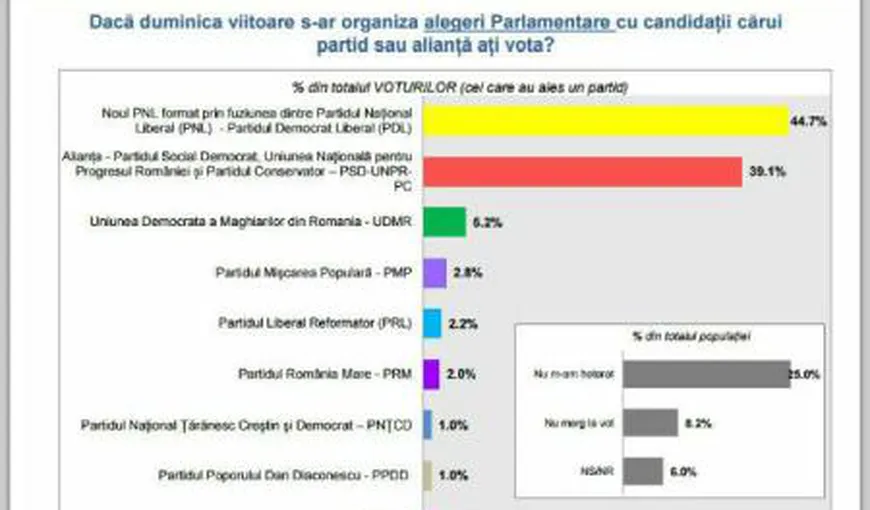Inscop: Noul PNL conduce în ceea ce priveşte intenţiile de vot ale românilor. PMP – scădere DRAMATICĂ