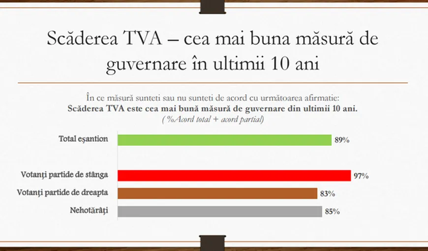 Sondaj: Românii consideră scăderea TVA, cea mai bună măsură de guvernare din ultimii 10 ani