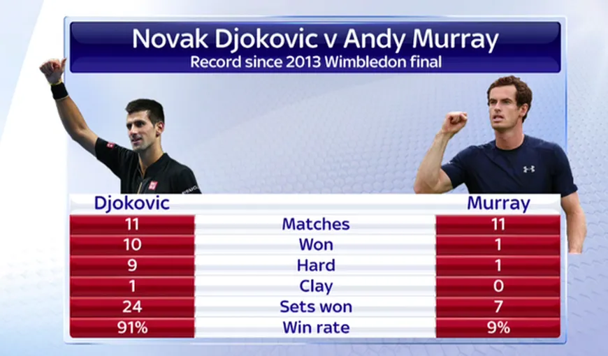 Australian Open, record istoric. Novak Djokovic şi Andy Murray joacă finala pentru a patra oară