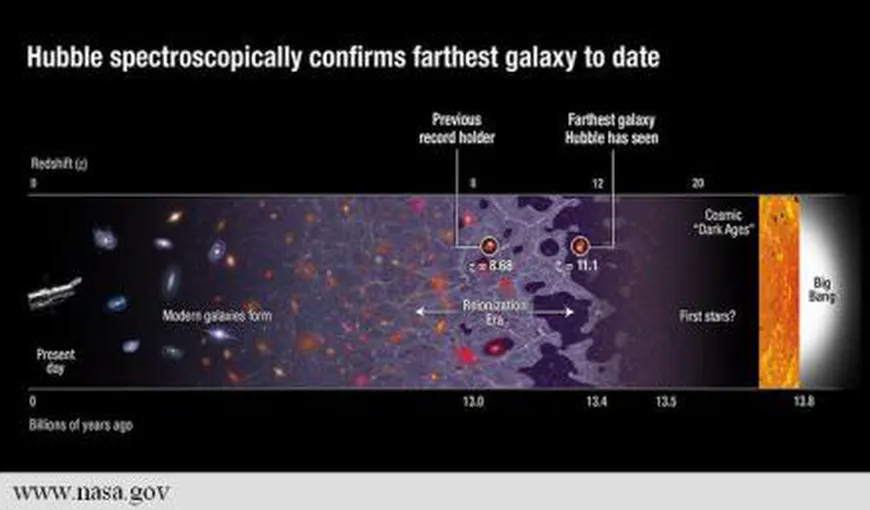Telescopul Hubble a descoperit una dintre primele galaxii din Univers VIDEO