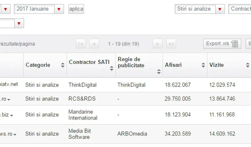 EVZ.RO, peste Stiripesurse și Ziare.com în luna ianuarie. Romaniatv.net rămâne în top