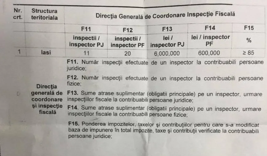 Document exploziv. Inspectorii ANAF sunt obligaţi să colecteze anual 2,5 milioane euro