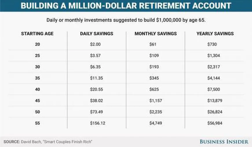 Câţi bani trebuie să economiseşti în fiecare zi ca să ajungi MILIONAR la vârsta de 65 de ani