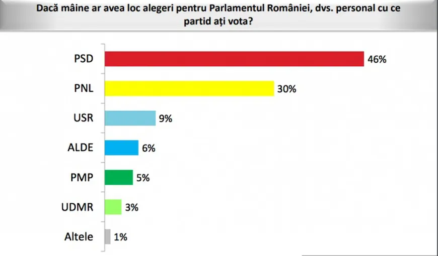 Sondaj Avangarde: PSD îşi menţine alegătorii în cazul alegerilor anticipate, PNL creşte semnficiativ