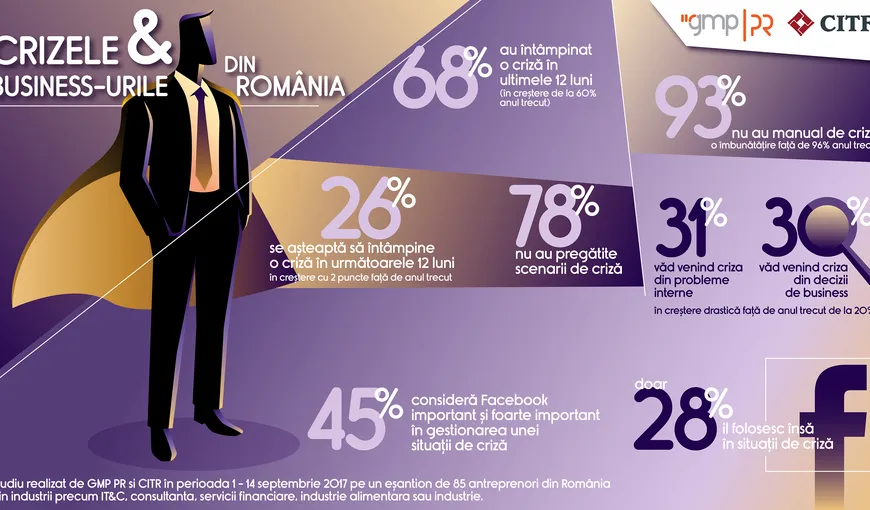 Aproape 70% dintre antreprenorii români s-au confruntat cu cel puţin o criză de imagine în 2017