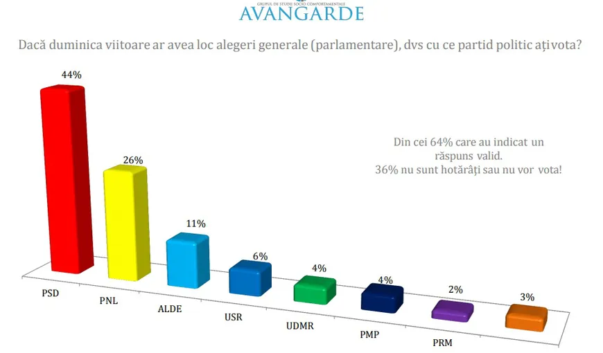 Sondaj Avangarde oct. 2017: PSD, principalul favorit al românilor. PNL ar obţine 26% din voturi