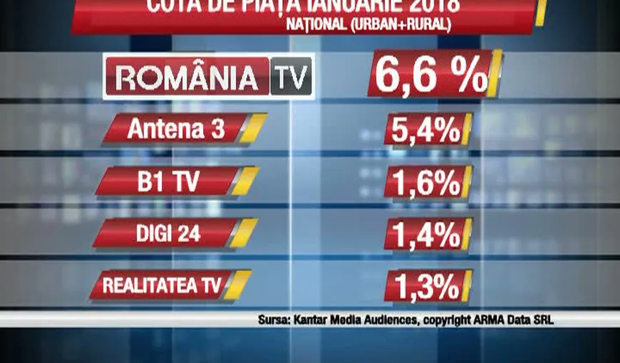 Ştirile şi emisiunile România TV, în topul preferinţelor telespectorilor în ianuarie 2018