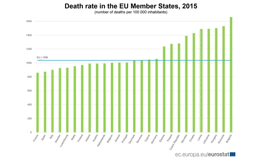 România are a doua cea mai ridicată rată a mortalităţii din UE