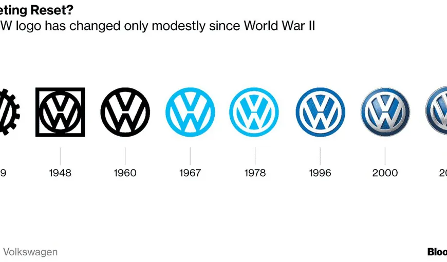 Volkswagen modifică logo-ul mărcii VW. Schimbarea reflectă trecerea la era maşinilor electrice