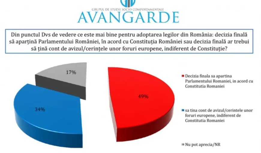 Sondaj Avangarde: Românii preferă ca legiferarea să se facă în acord cu Constituţia, şi nu cu normele europene. PSD, primul la vot
