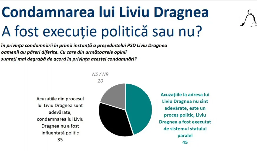 45% dintre români cred că procesul lui Liviu Dragnea a fost politic. Sondaj Sociopol